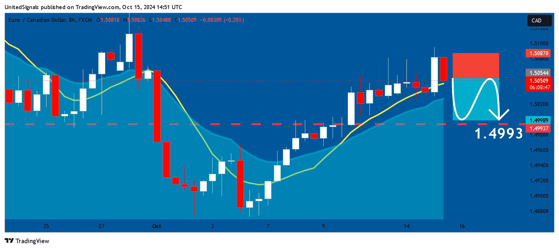 Immagine del grafico FX:EURCAD di UnitedSignals