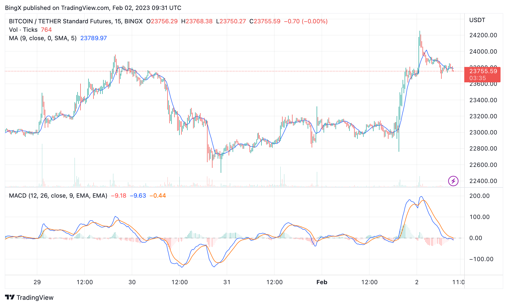 BingX tarafından BINGX:BTCUSDT Grafik Görseli