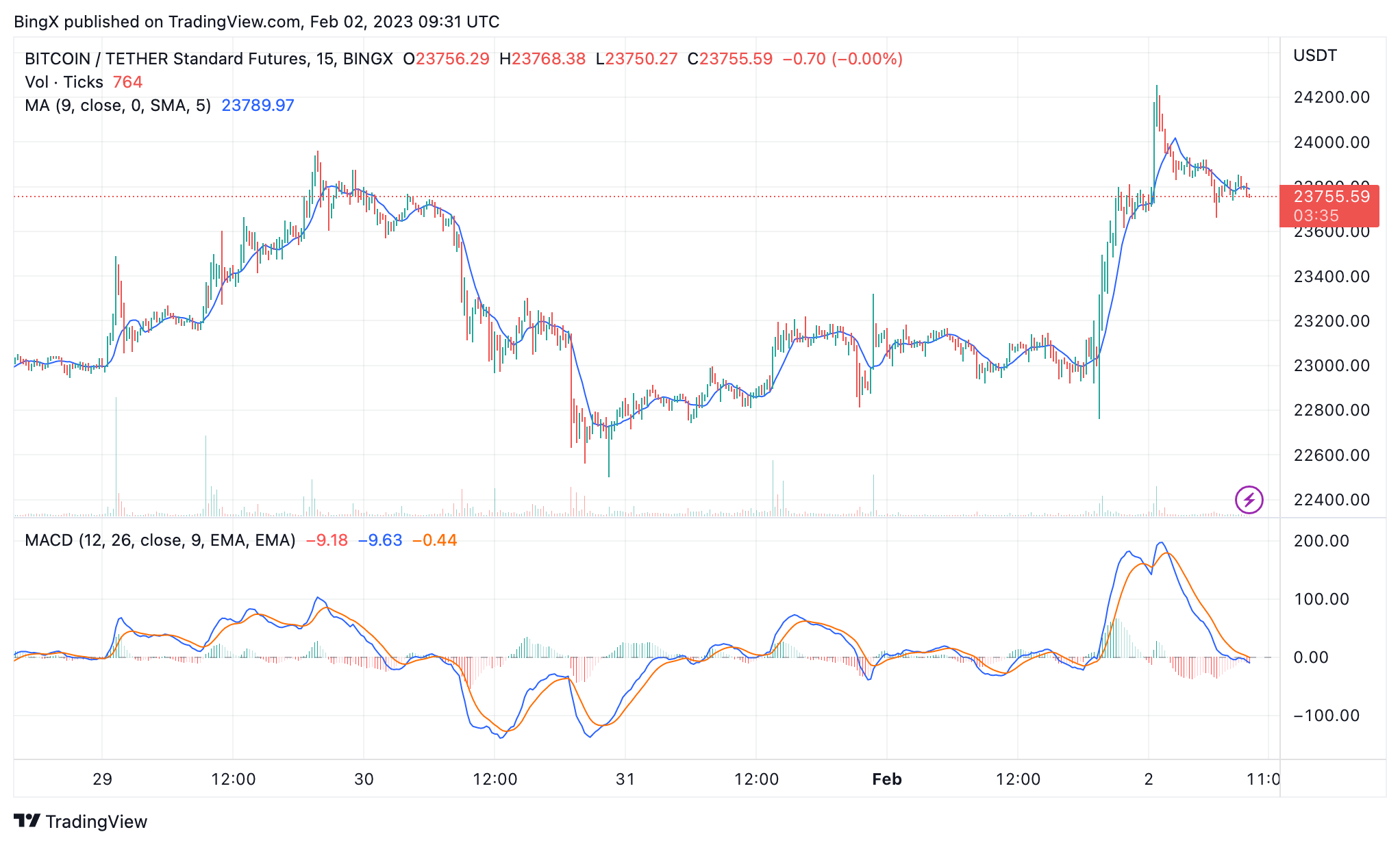 BINGX:BTCUSDT Chart Image by BingX