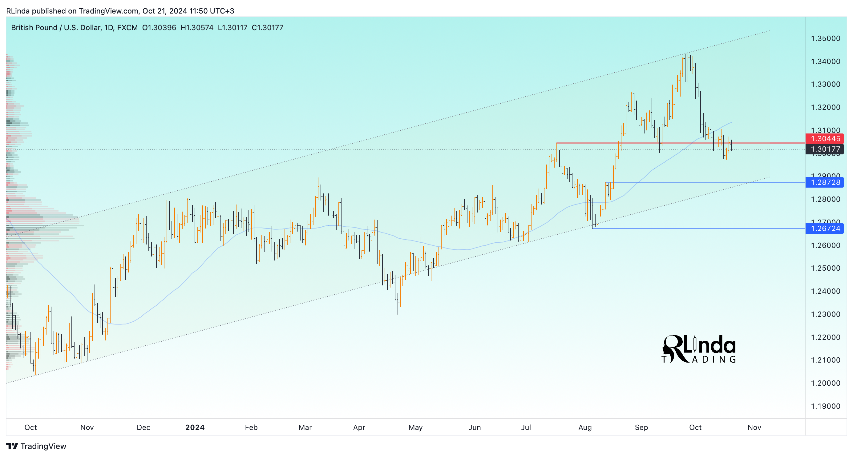 Imej Carta FX:GBPUSD oleh RLinda