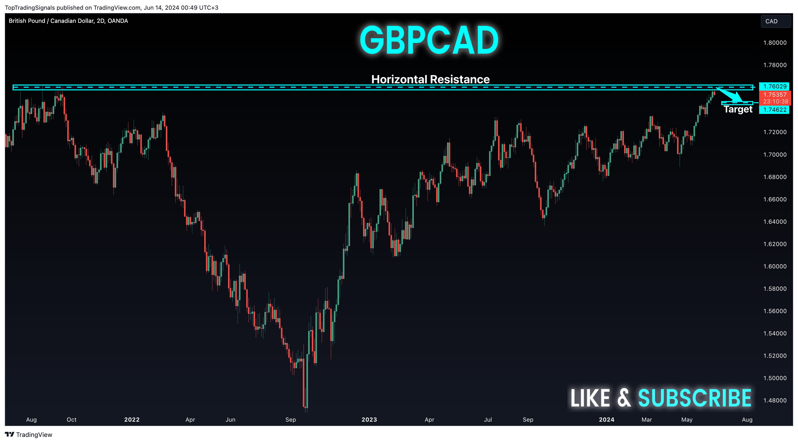 Immagine del grafico OANDA:GBPCAD di TopTradingSignals