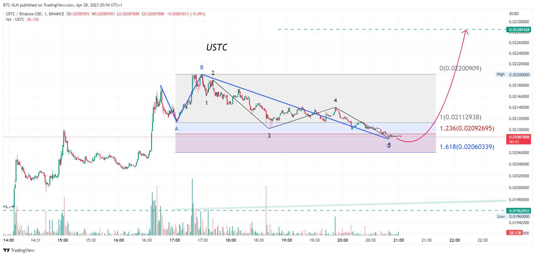 BINANCE:USTCBUSD圖表圖片，作者：BTC-XLM