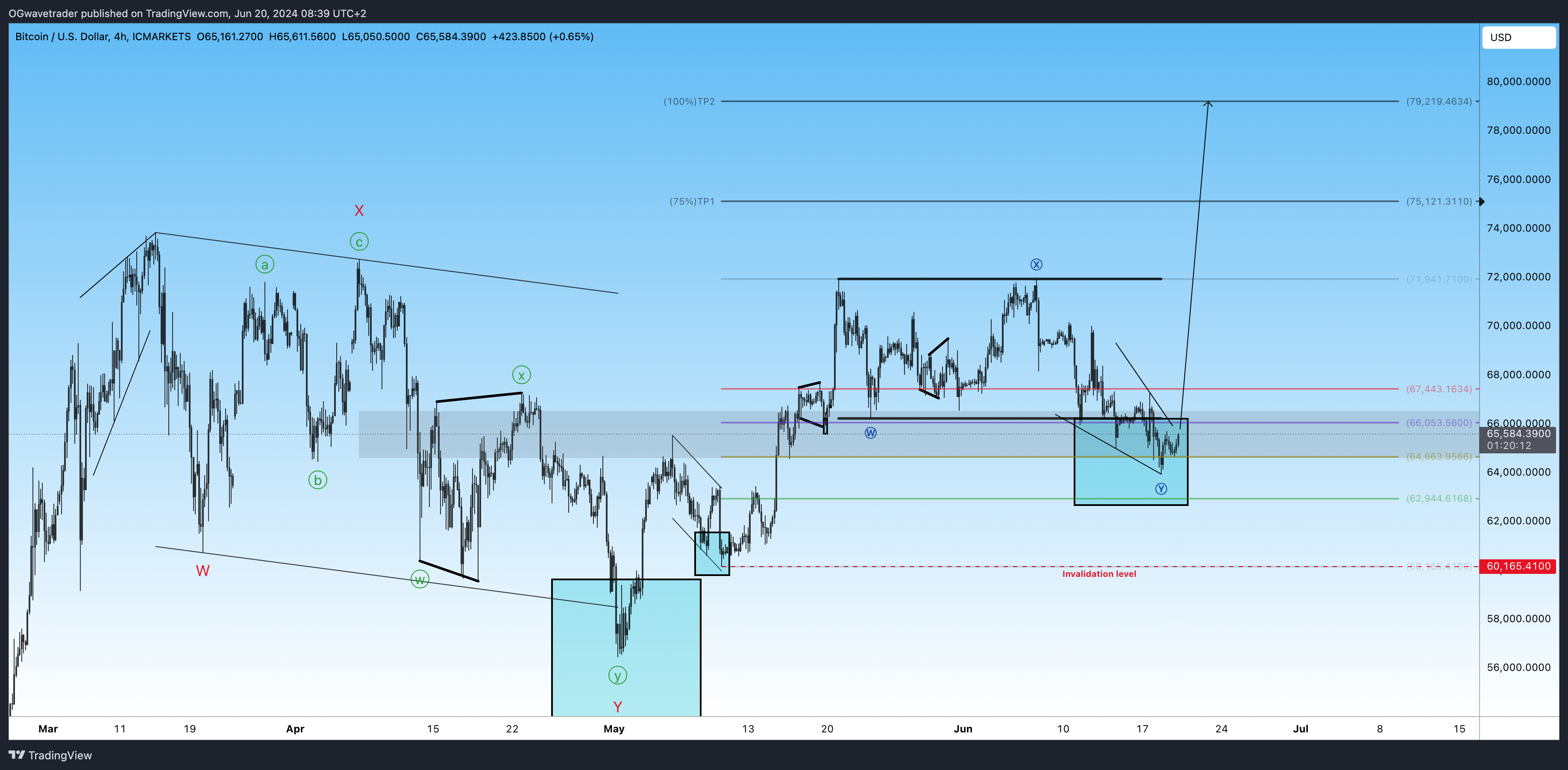 Imej Carta ICMARKETS:BTCUSD oleh OGwavetrader