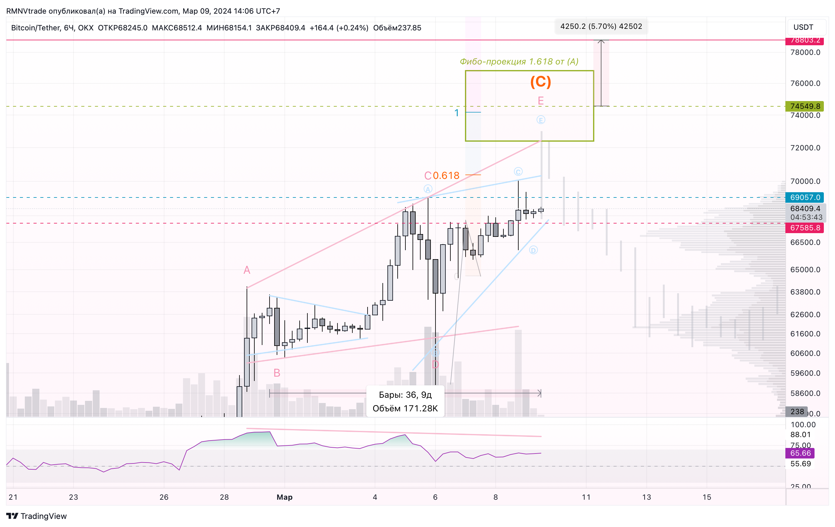 OKX:BTCUSDT Chart Image by RMNVtrade — TradingView