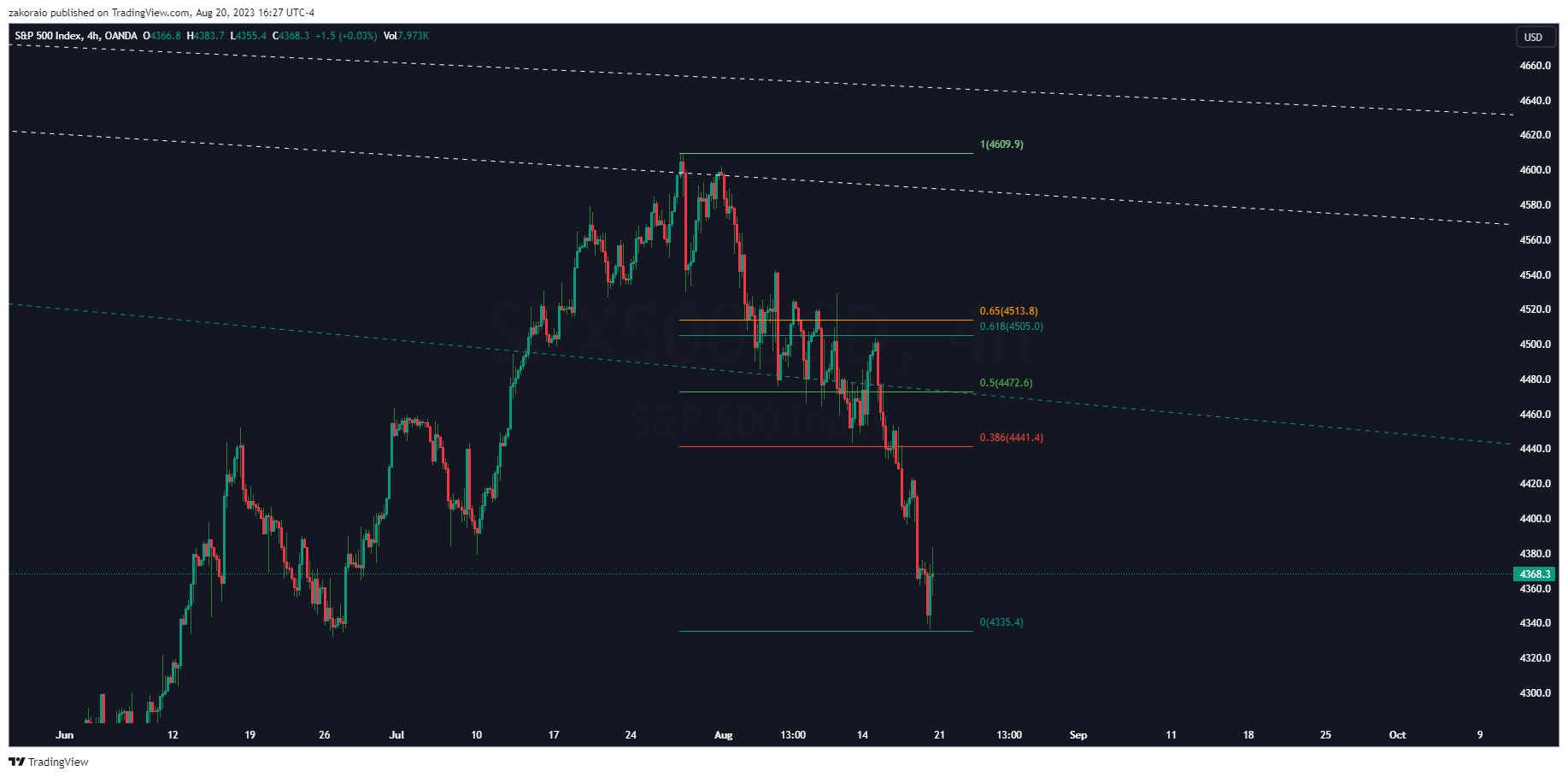 Imej Carta OANDA:SPX500USD oleh zakoraio