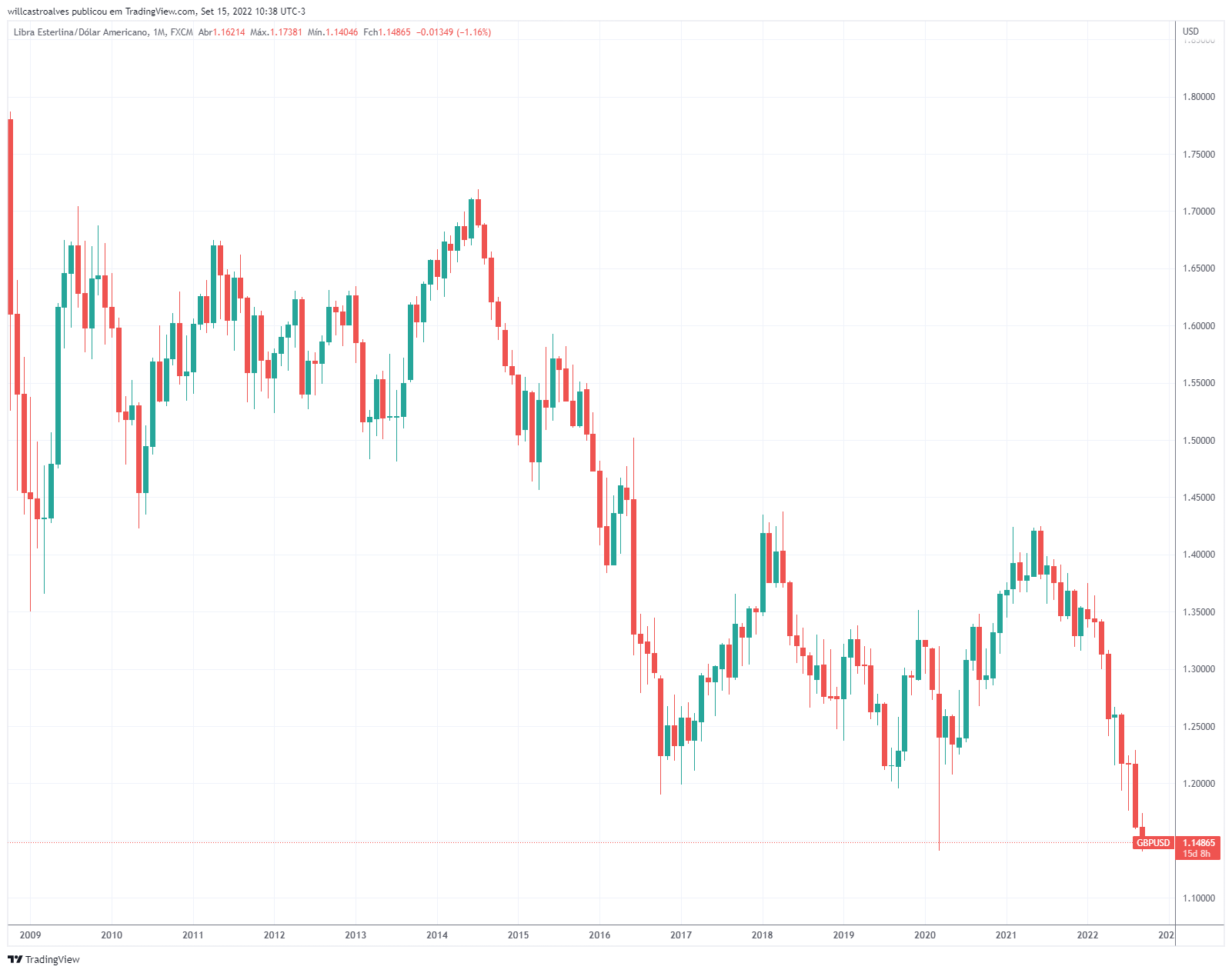 FX:GBPUSD Chart Image by willcastroalves