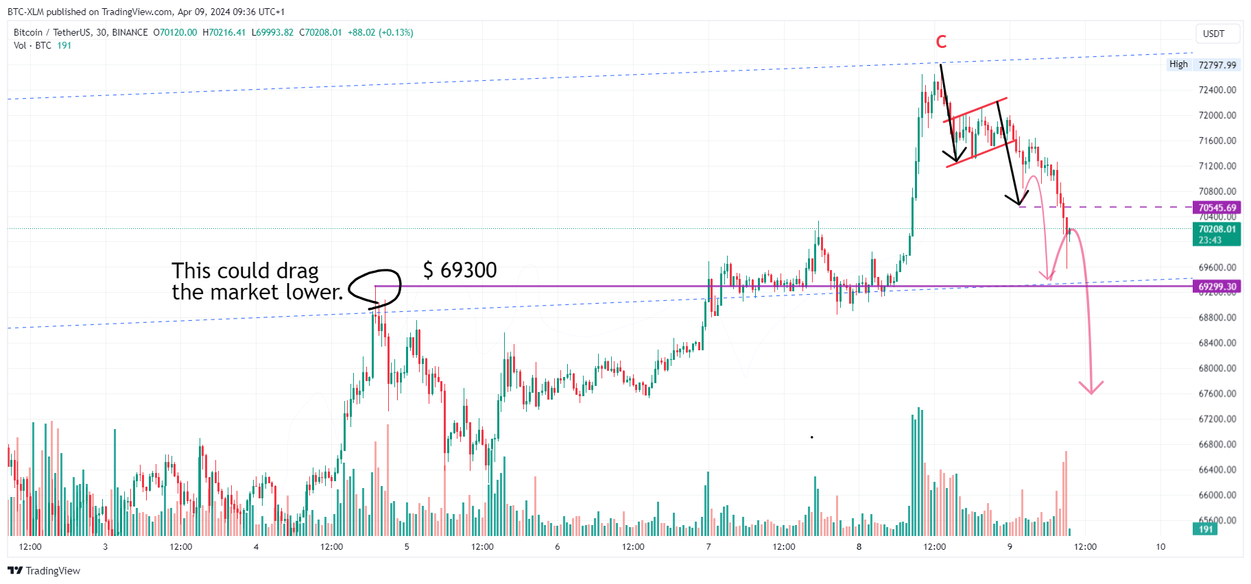 Imej Carta BINANCE:BTCUSDT oleh BTC-XLM