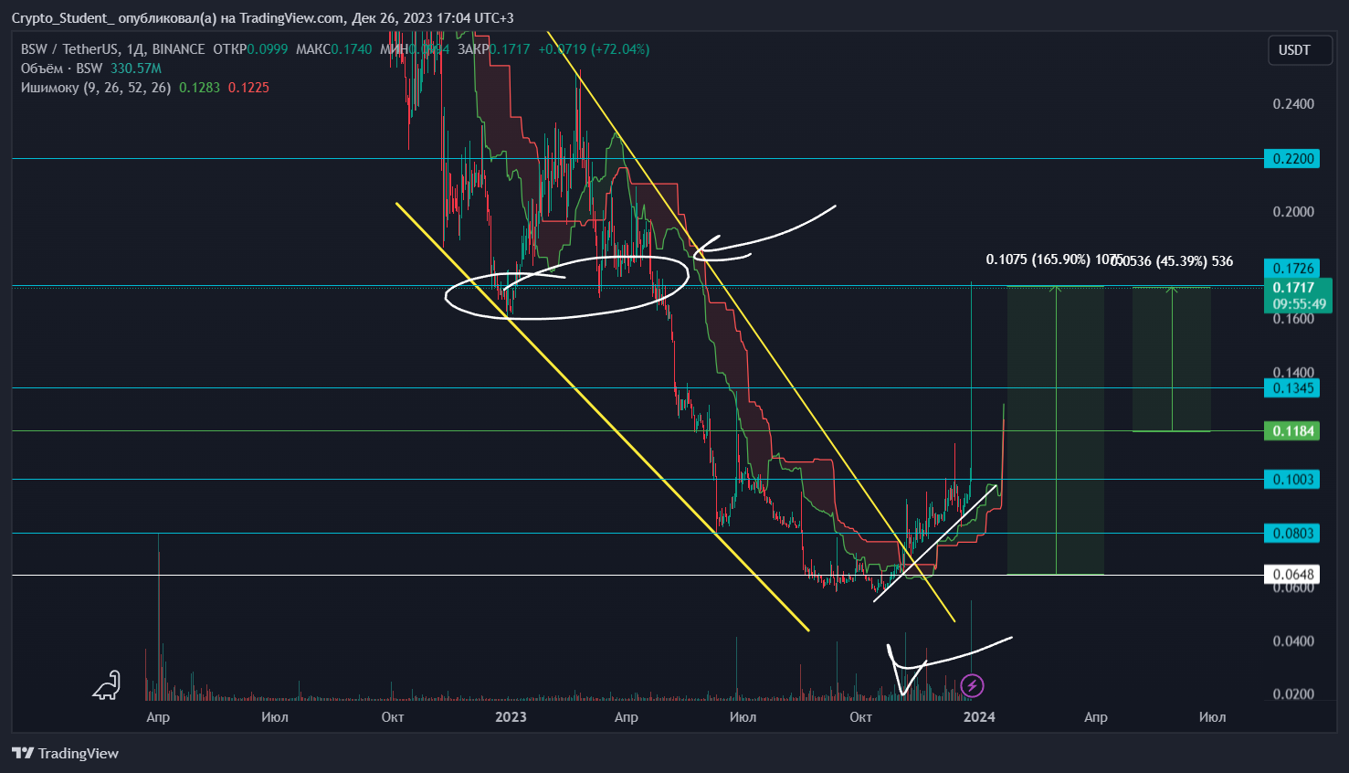 BINANCE:BSWUSDT Chart Image by Crypto_Student_