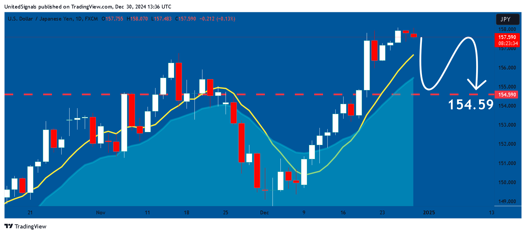 UnitedSignals tarafından FX:USDJPY Grafik Görseli