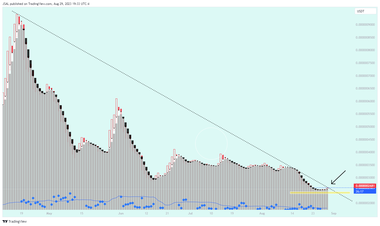 GATEIO:BONKUSDT Chart Image by JSAL