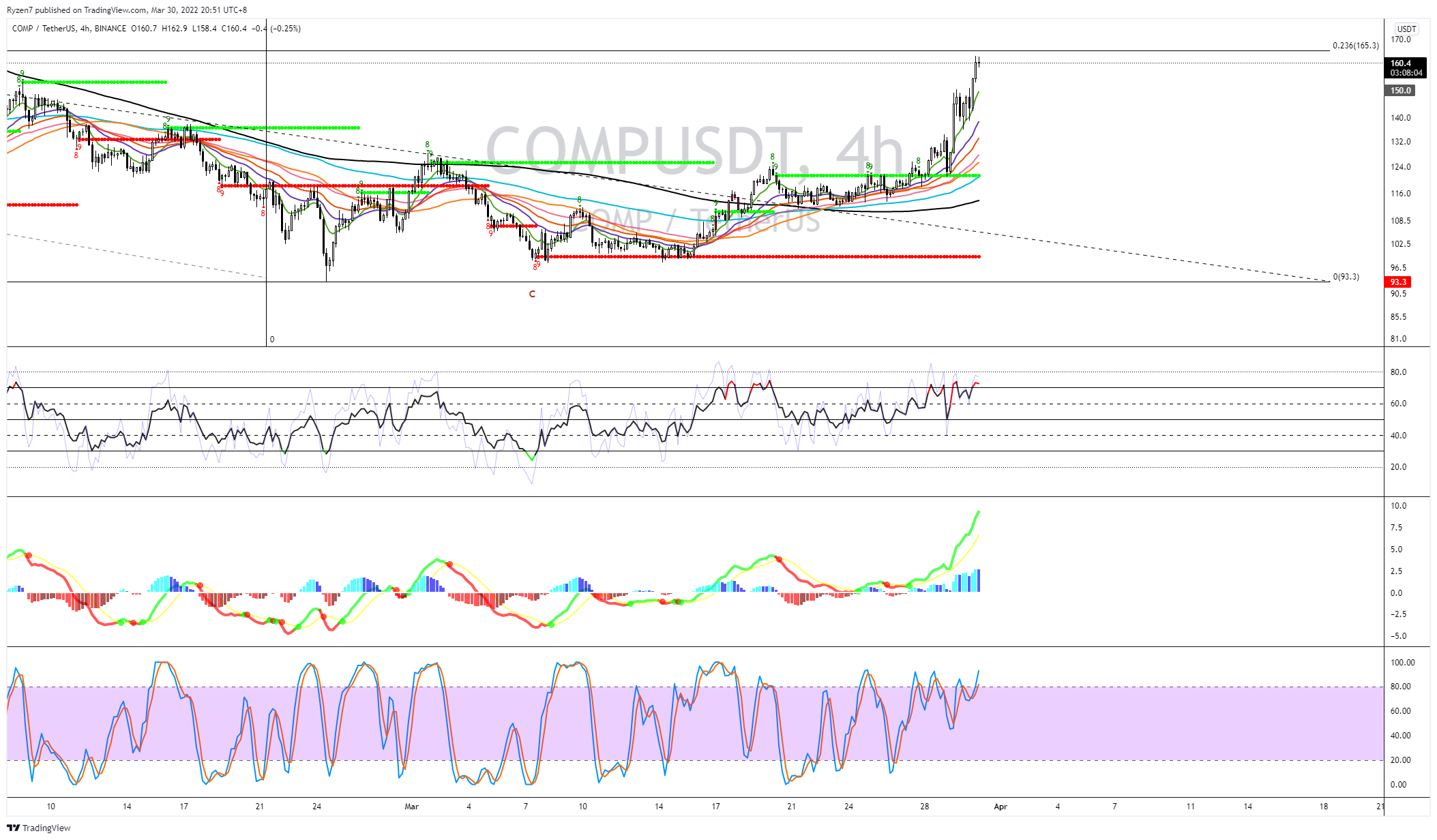 Imej Carta BINANCE:COMPUSDT oleh Ryzen7