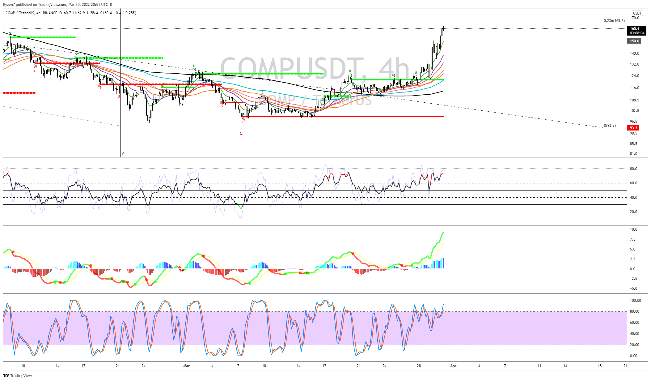 Снимок графика BINANCE:COMPUSDT от Ryzen7