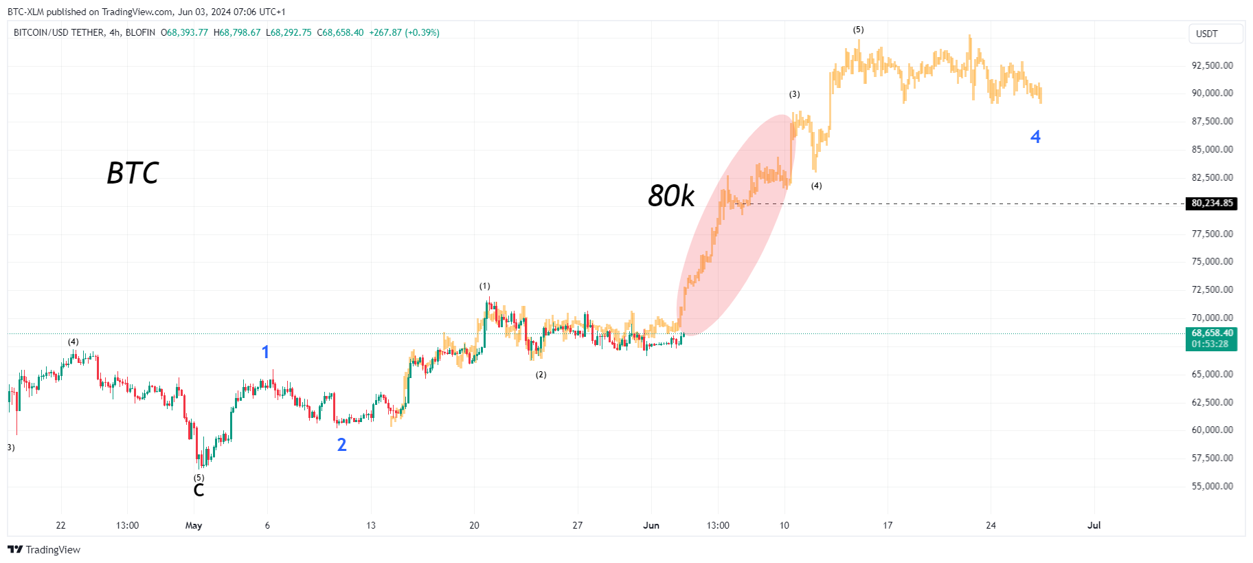 Imej Carta BLOFIN:BTCUSDT oleh BTC-XLM
