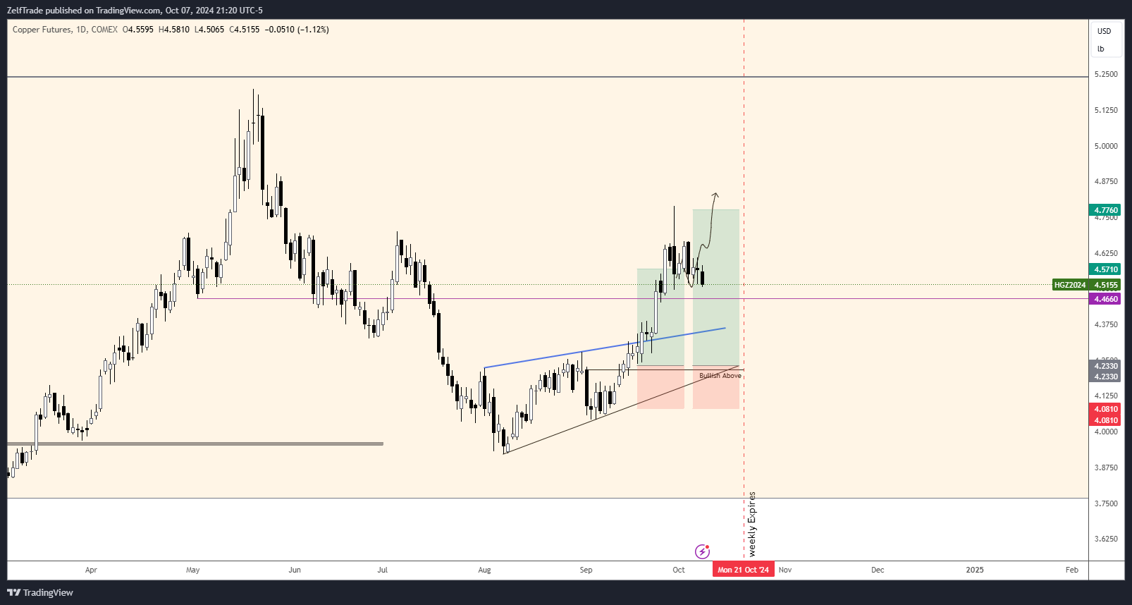 Imej Carta COMEX_DL:HG1! oleh ZelfTrade