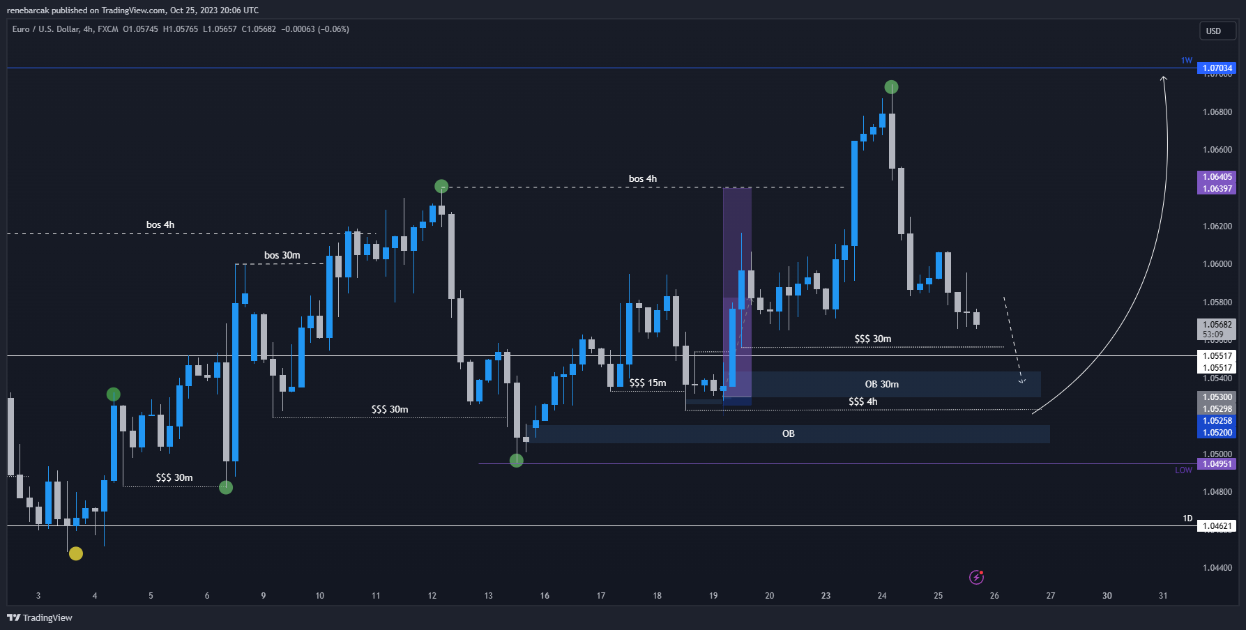 FX:EURUSD Chart Image by Trader_Montei — TradingView
