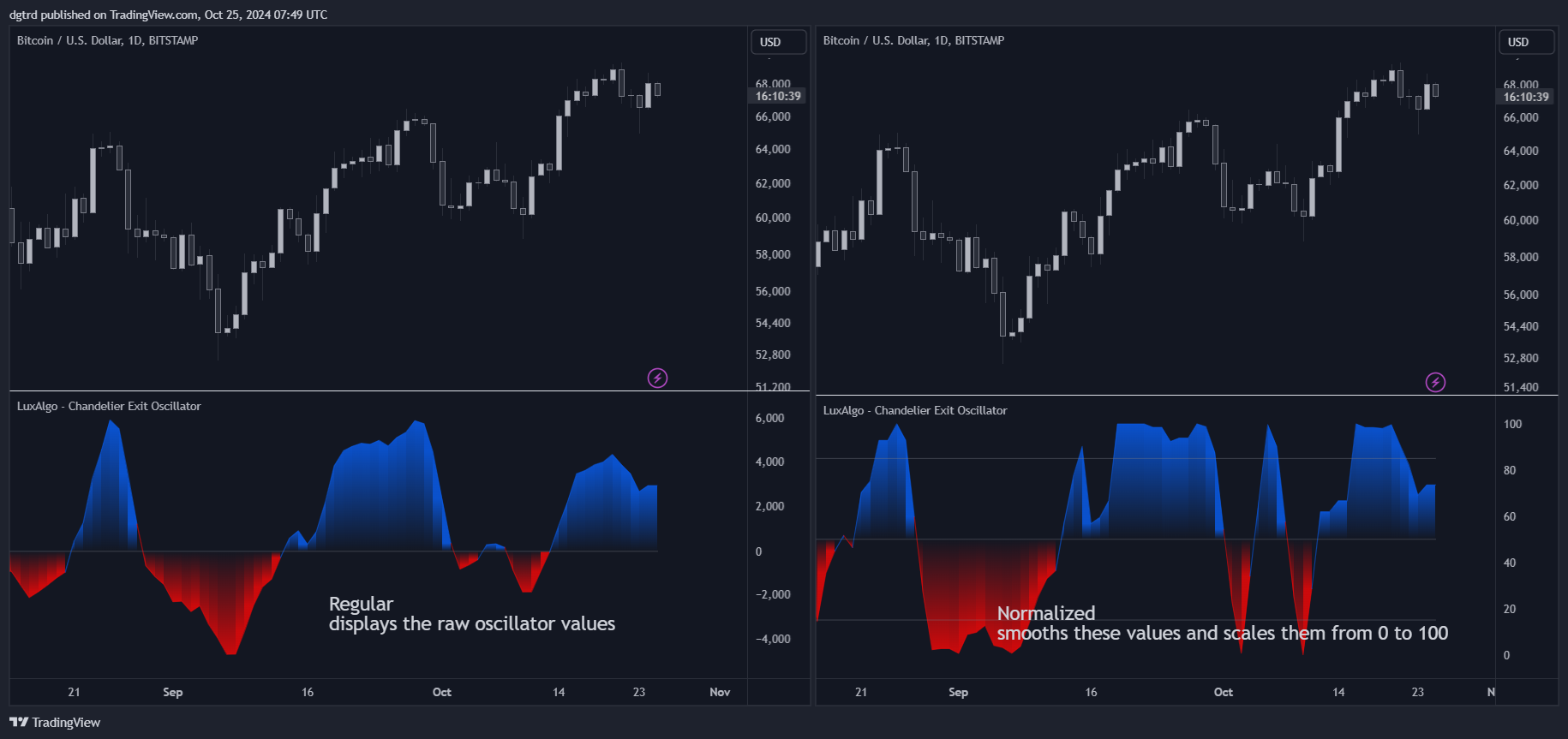Imej Carta BITSTAMP:BTCUSD oleh dgtrd