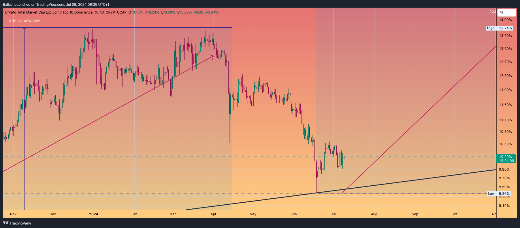 BallaJi tarafından CRYPTOCAP:OTHERS.D Grafik Görseli