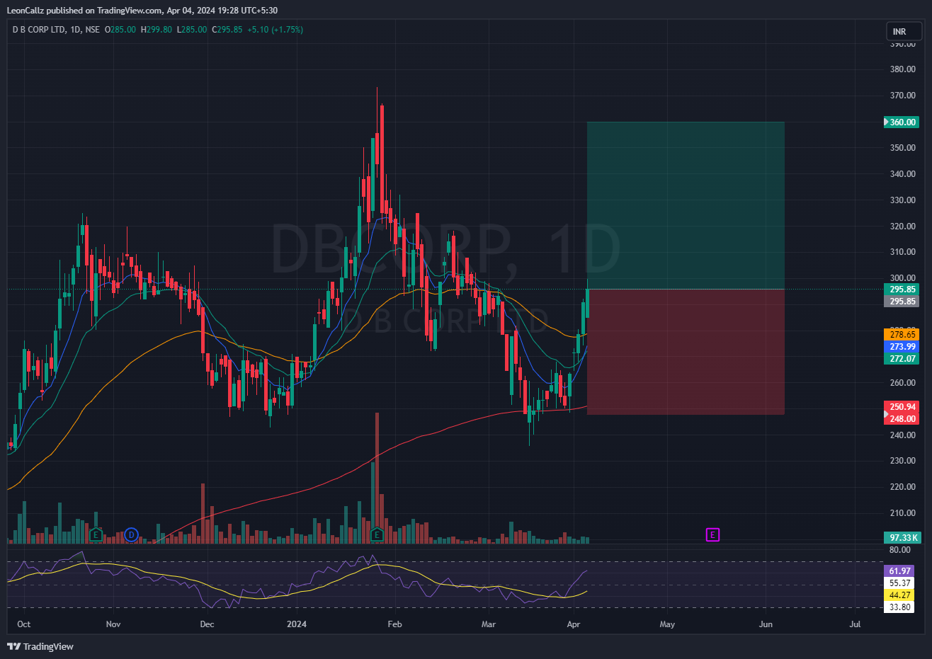 Immagine del grafico NSE:DBCORP di LeonCallz