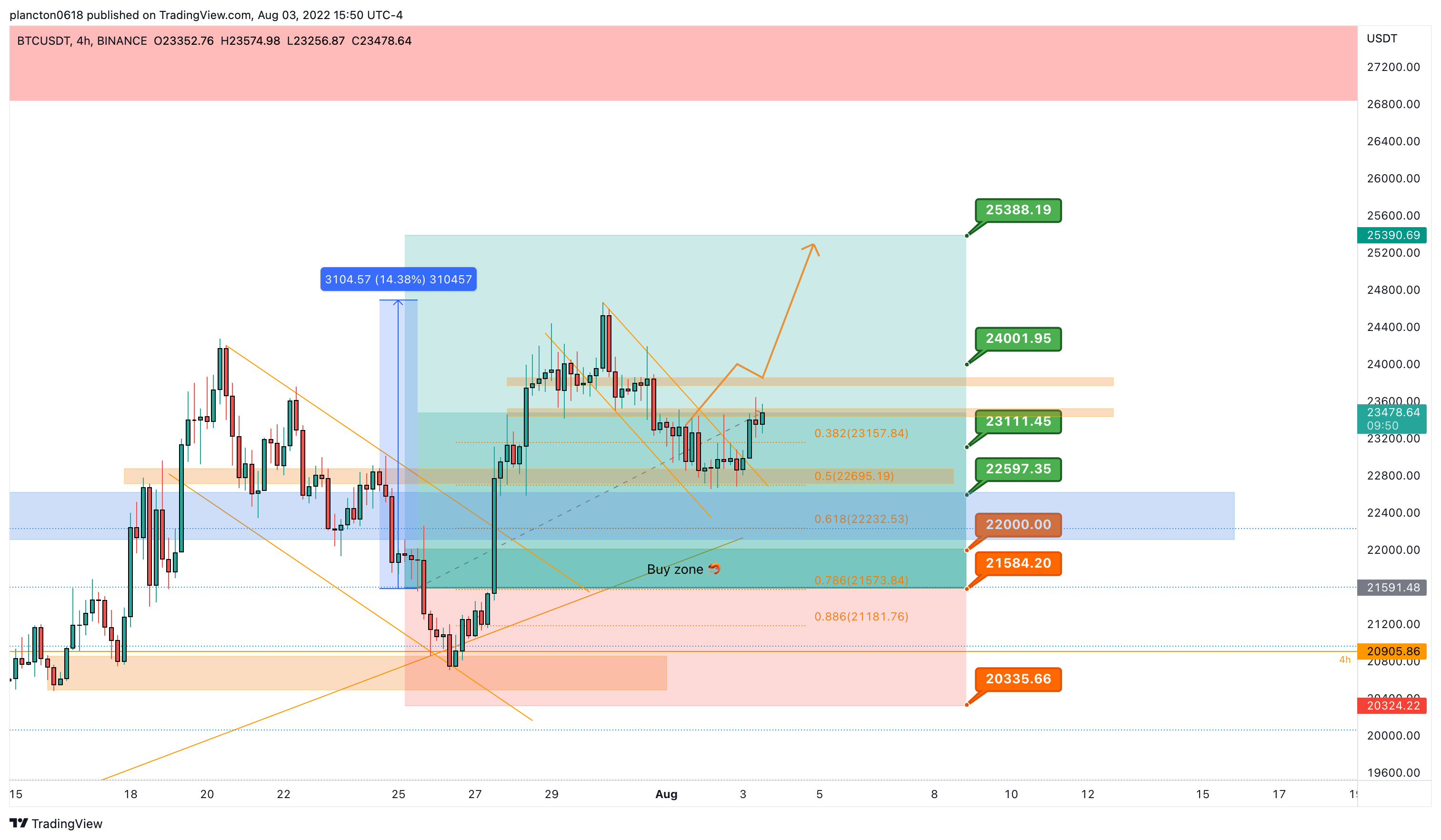 InkyGrip tarafından BINANCE:BTCUSDT Grafik Görseli
