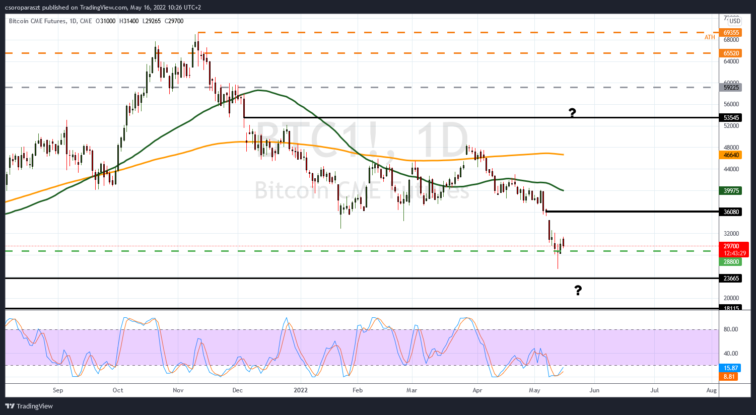 CME:BTC1! ภาพชาร์ต โดย csoroparaszt