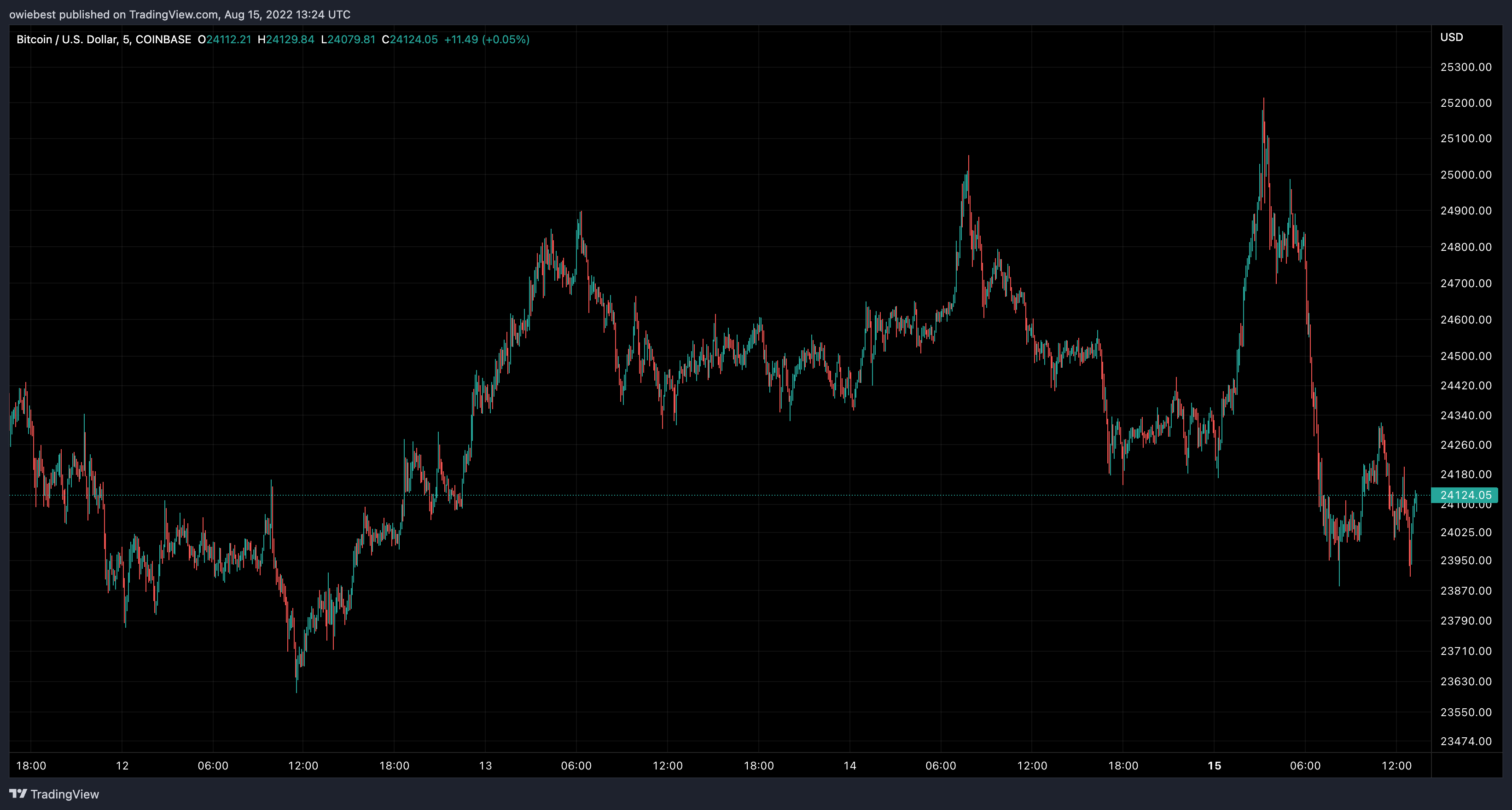 COINBASE:BTCUSD صورة الرسم البياني بواسطة owiebest