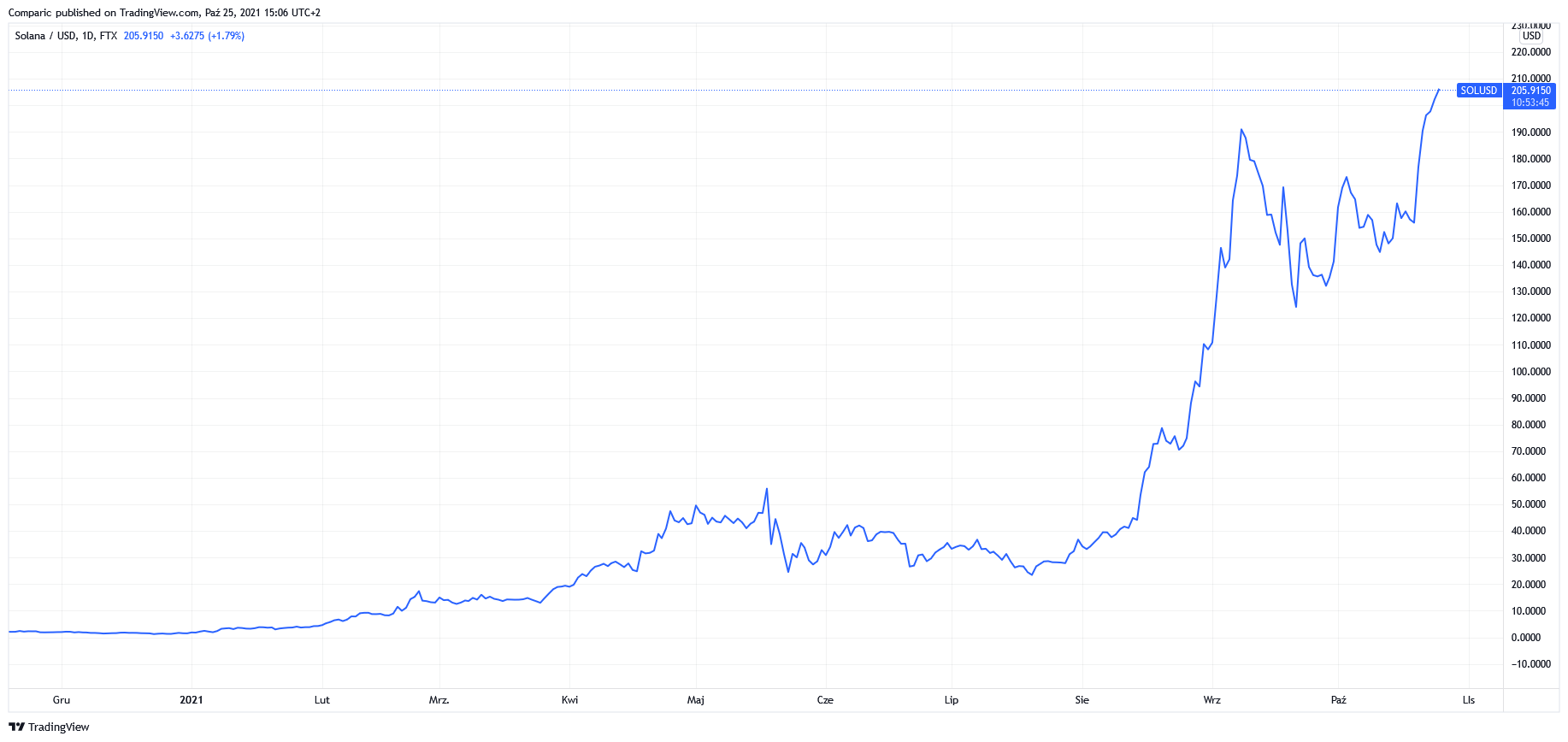 TradingView Chart