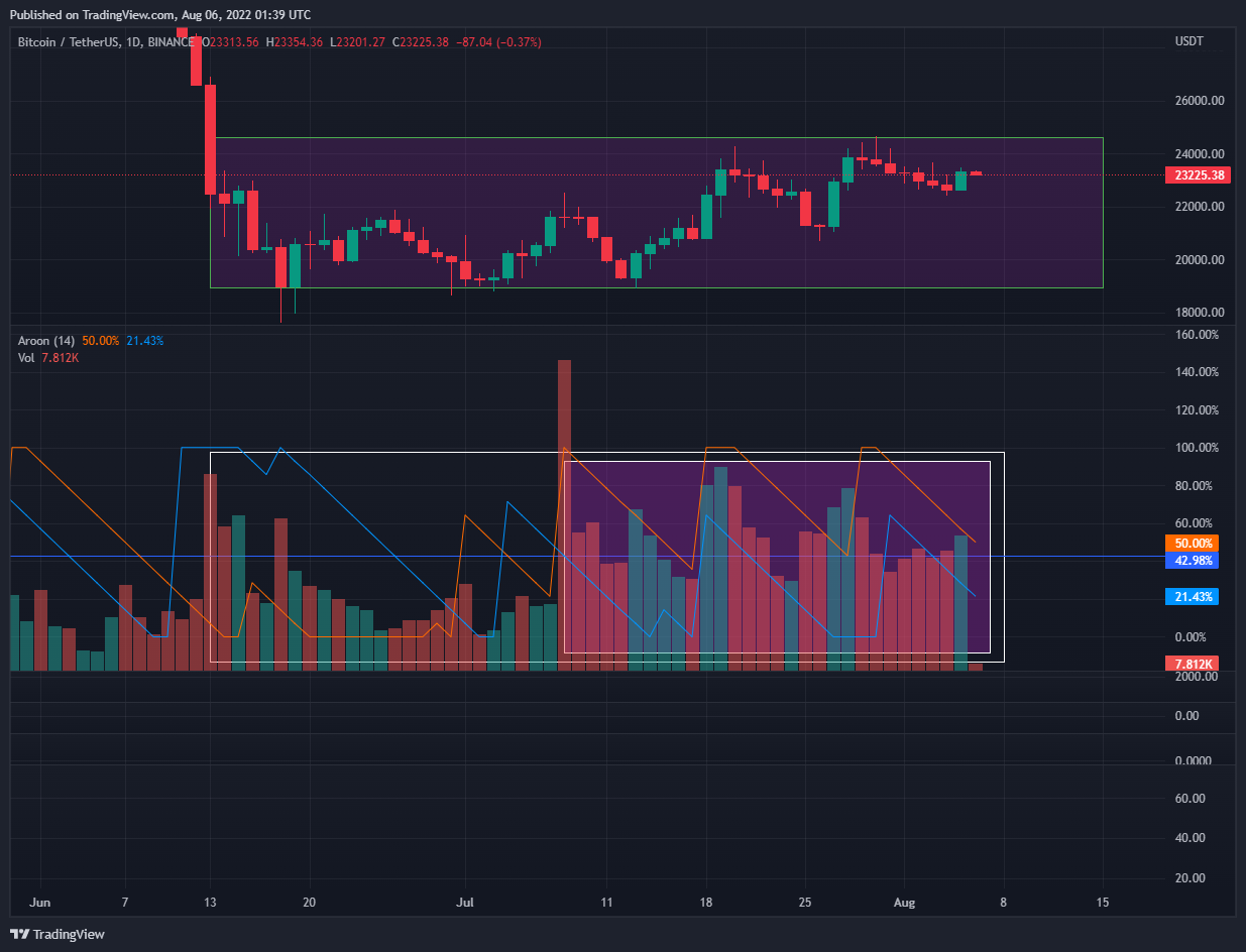 Imej Carta BINANCE:BTCUSDT
