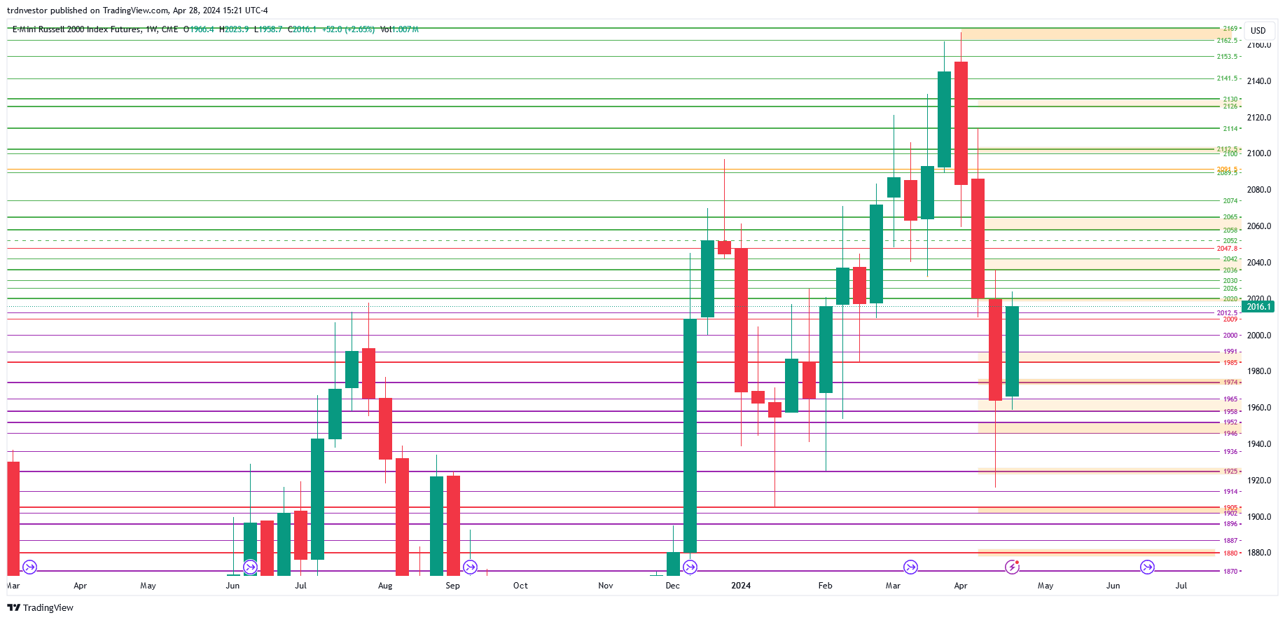 CME_MINI_DL:RTY1! Chart Image by trdnvestor