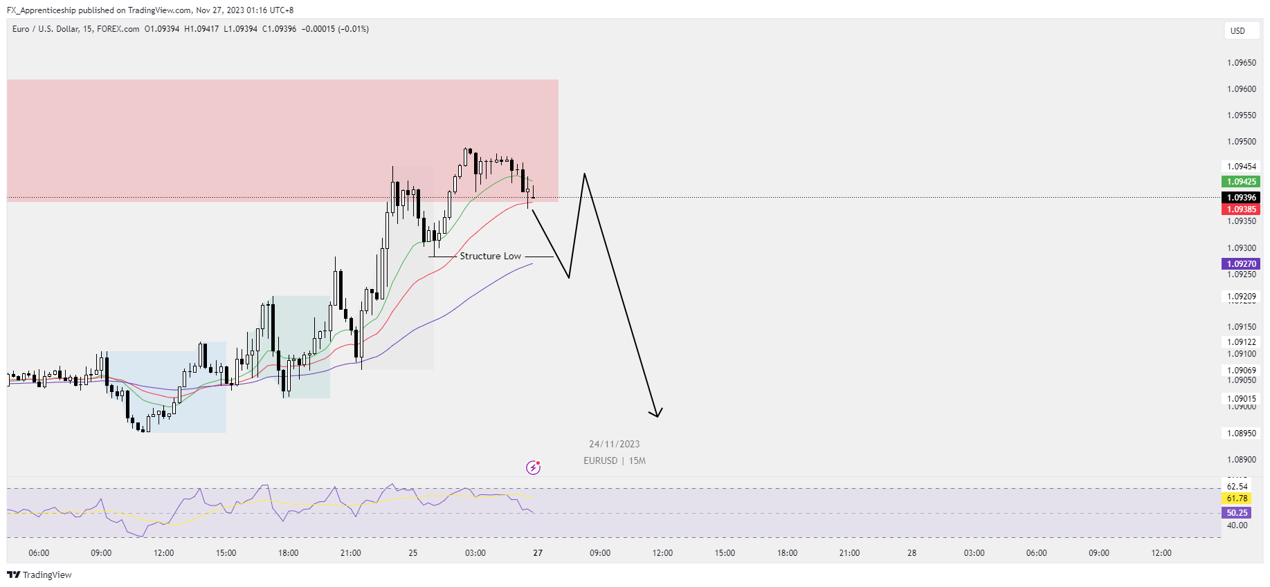 FOREXCOM:EURUSD圖表圖片，作者：FX_Apprenticeship