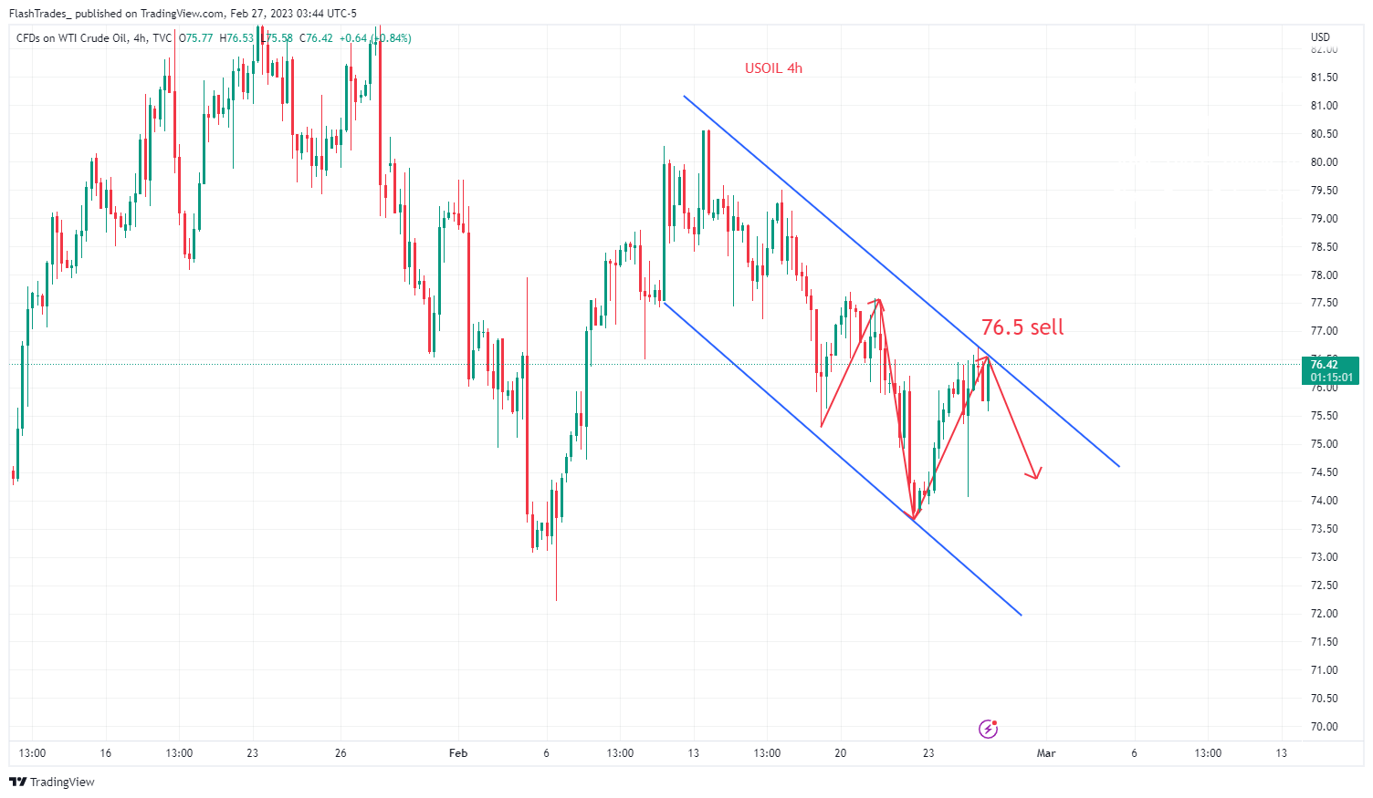 Imej Carta TVC:USOIL oleh FlashTrades_