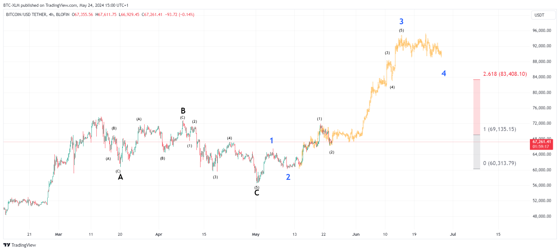 BLOFIN:BTCUSDT圖表圖片，作者：BTC-XLM