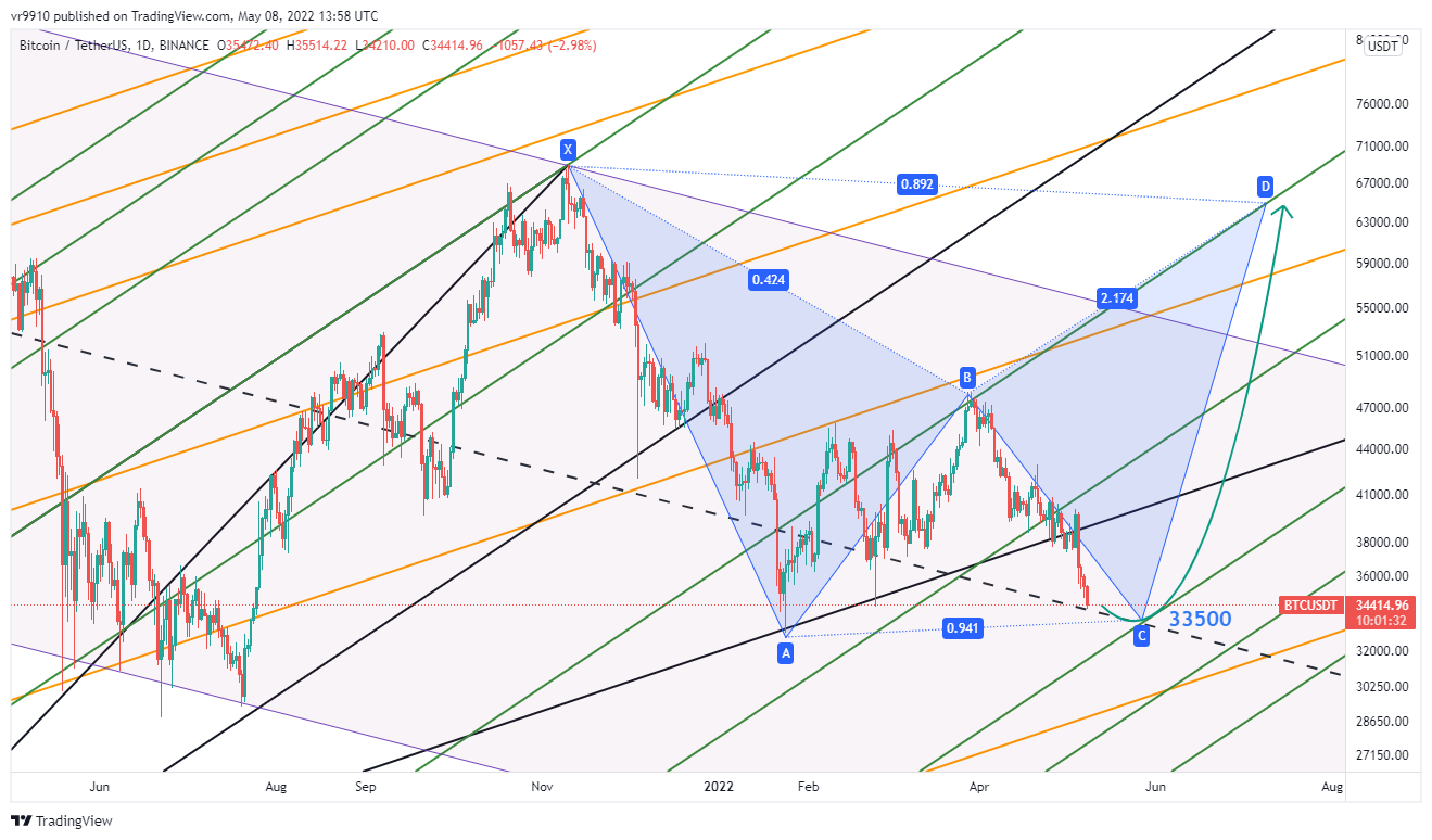 BINANCE:BTCUSDT Chart Image by vr9910