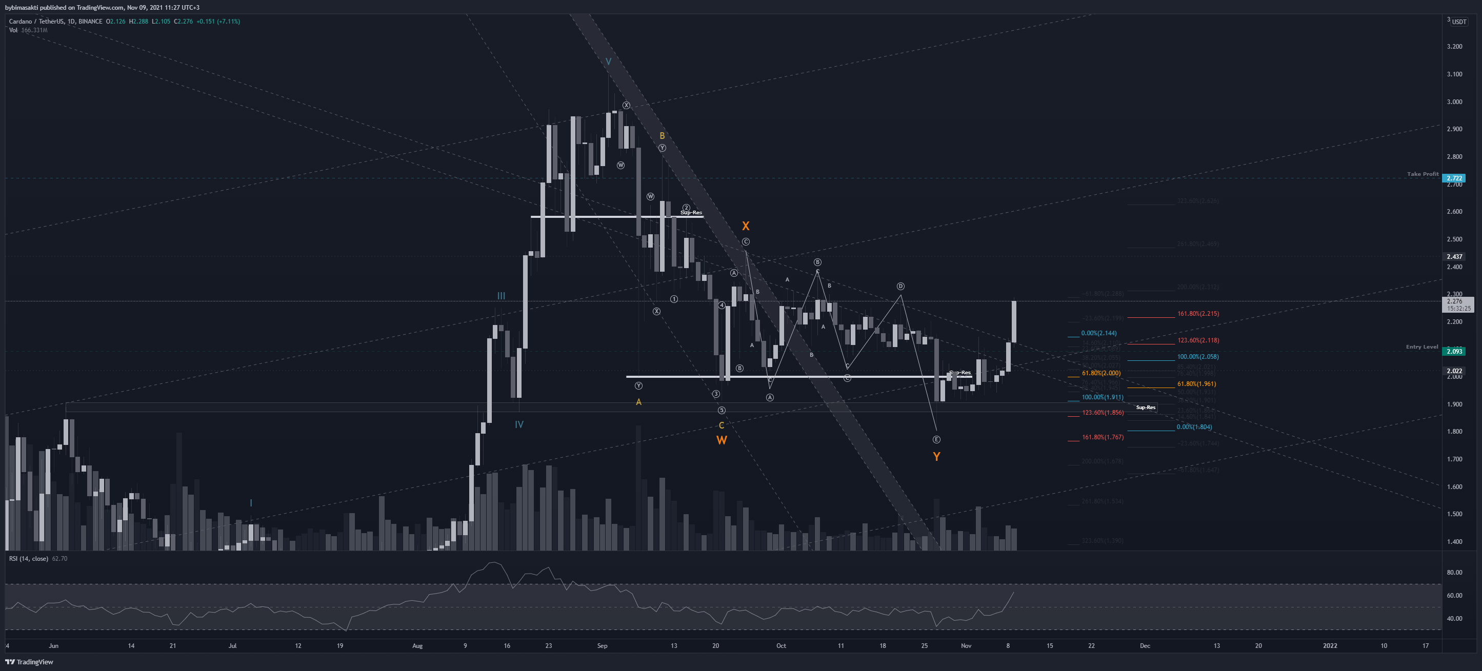 Imej Carta BINANCE:ADAUSDT oleh bybimasakti