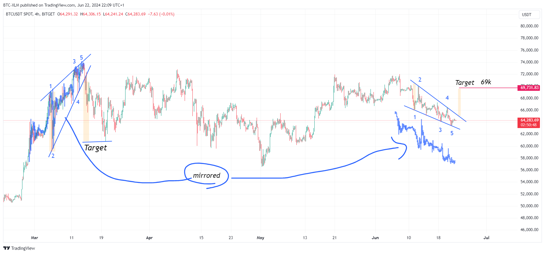 BTC-XLM tarafından BITGET:BTCUSDT Grafik Görseli