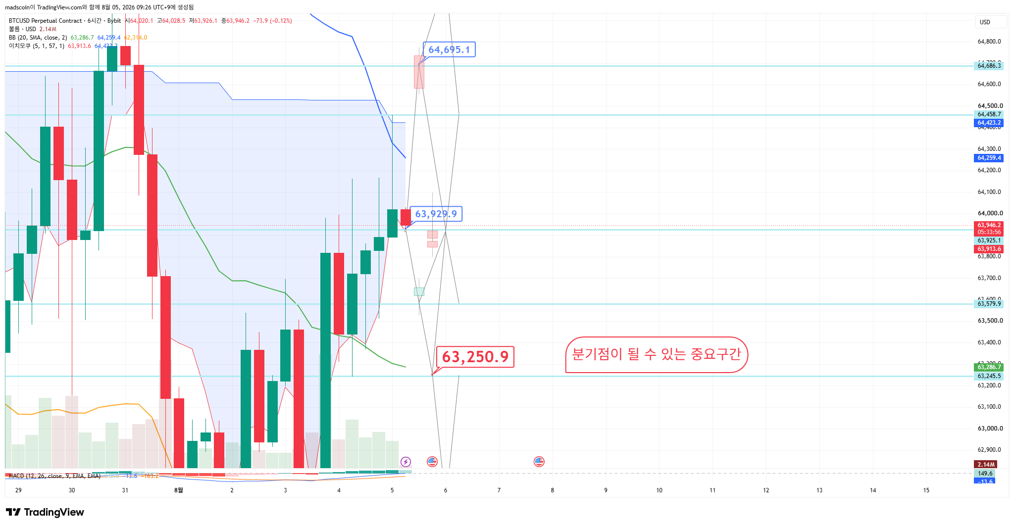 BYBIT:BTCUSD.P Chart Image by madscoin