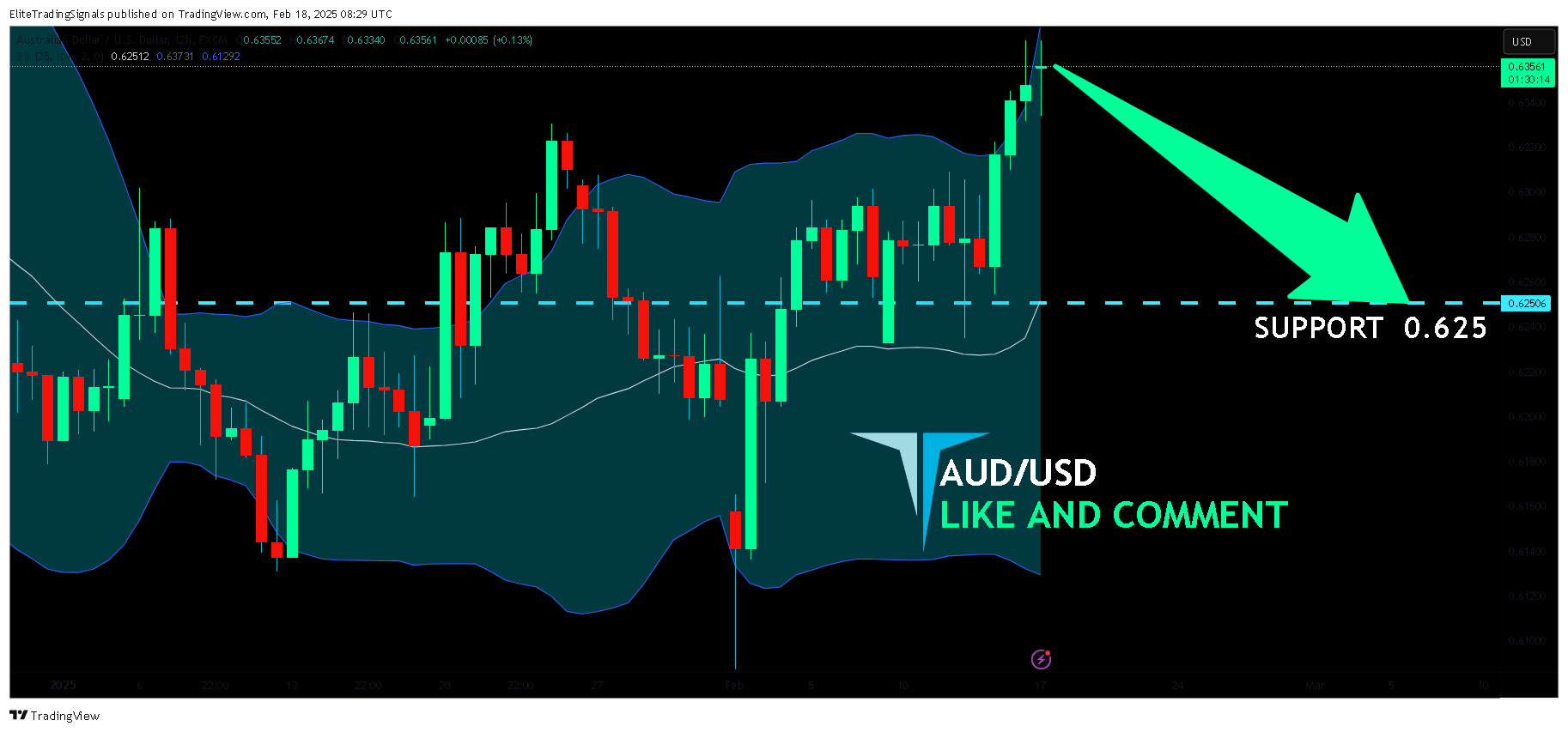 Imej Carta FX:AUDUSD oleh EliteTradingSignals