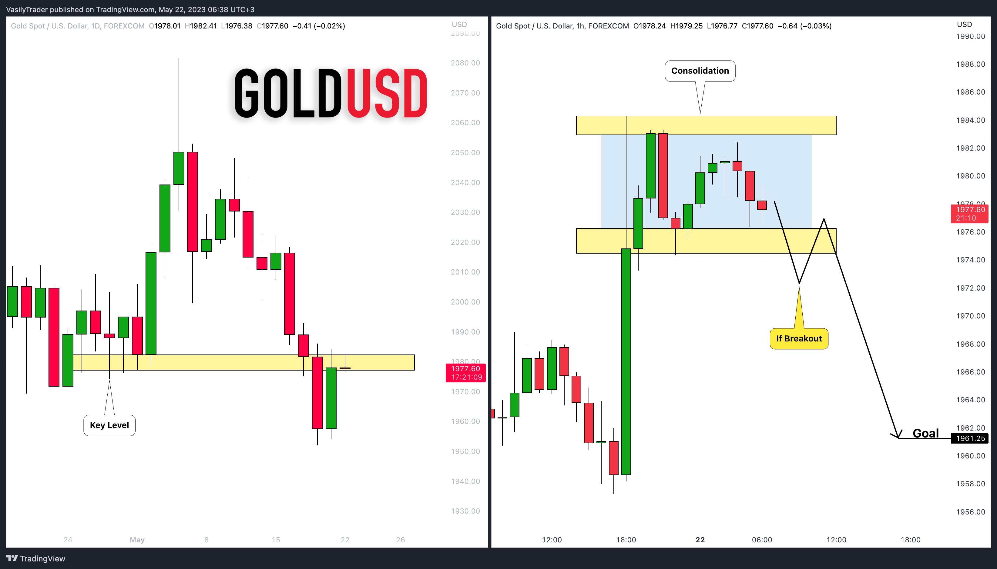 FOREXCOM:XAUUSD Chart Image by VasilyTrader