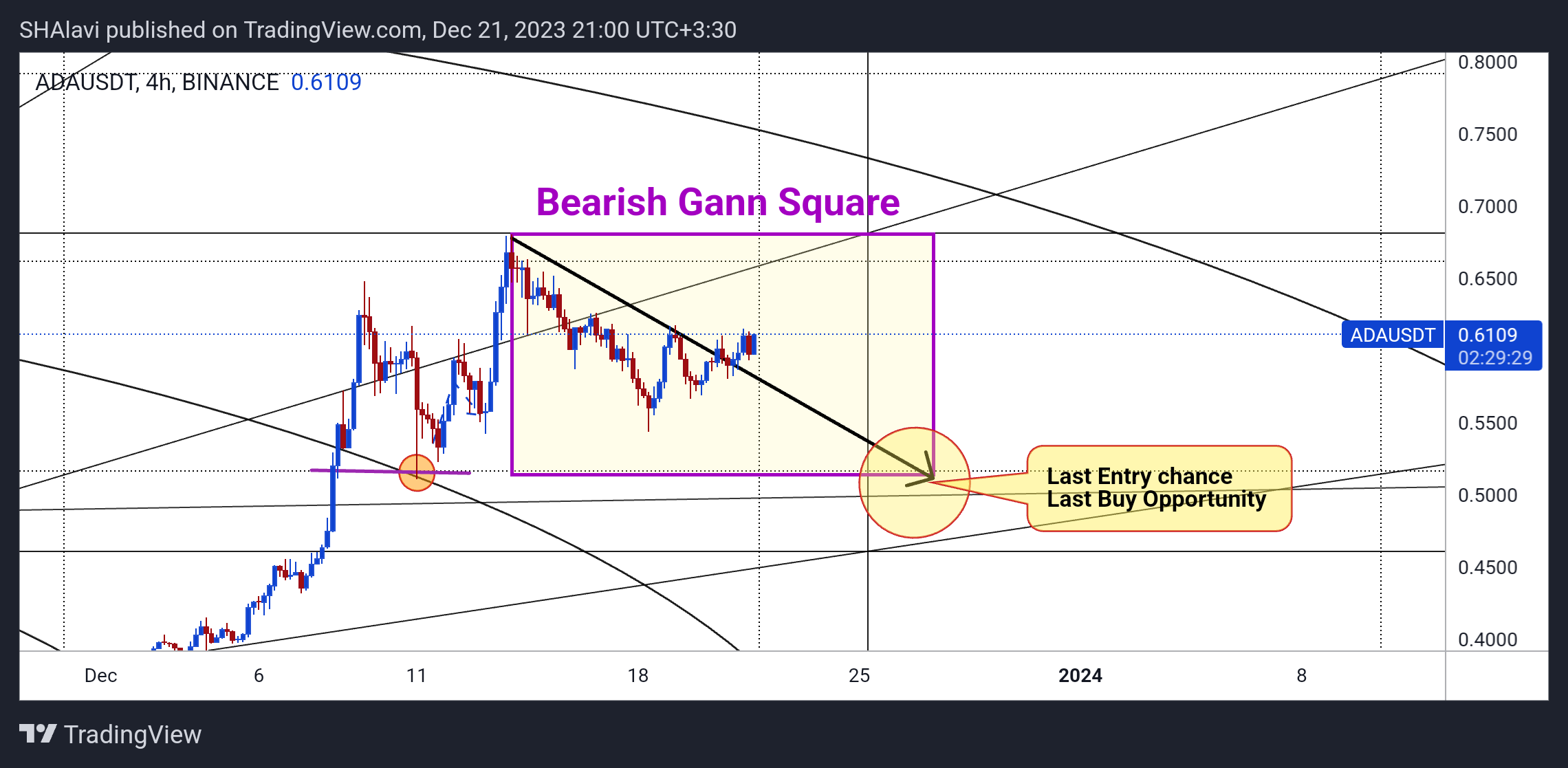 Imej Carta BINANCE:ADAUSDT oleh SHAlavi