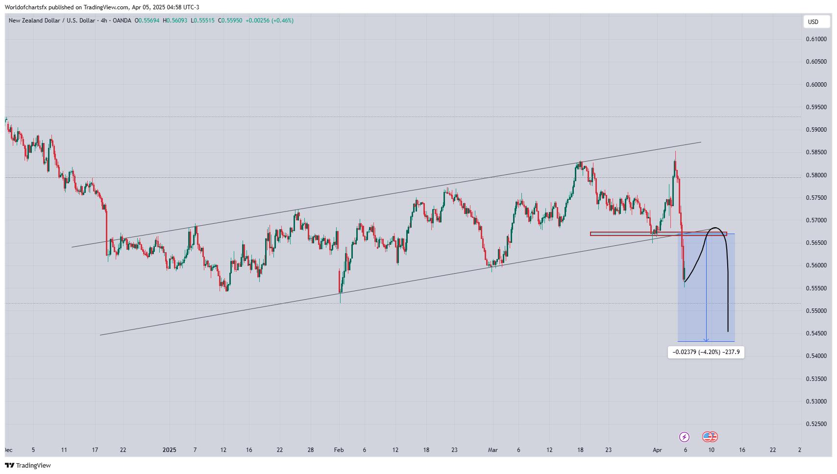 Immagine del grafico OANDA:NZDUSD di Worldofchartsfx