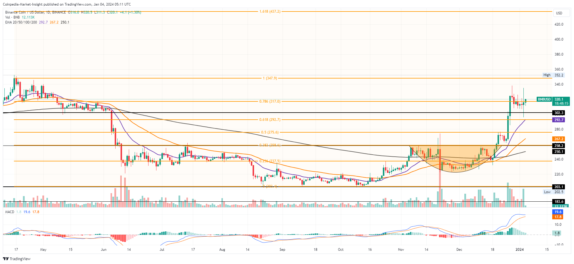 Imej Carta BINANCE:BNBUSD oleh Coinpedia-Market-Insight