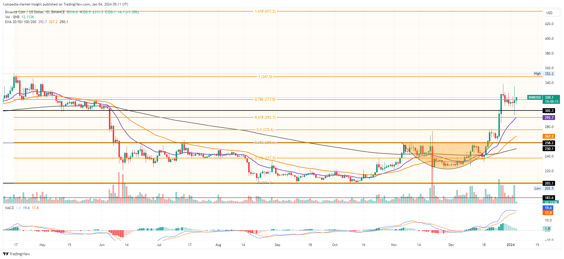 BINANCE:BNBUSD Chart Image by Coinpedia-Market-Insight