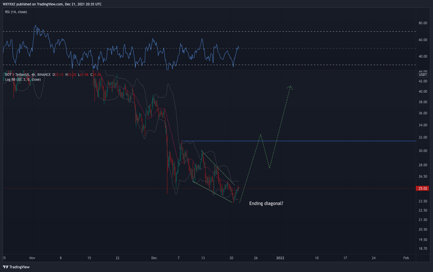 UnknownUnicorn3382580 tarafından BINANCE:DOTUSDT Grafik Görseli
