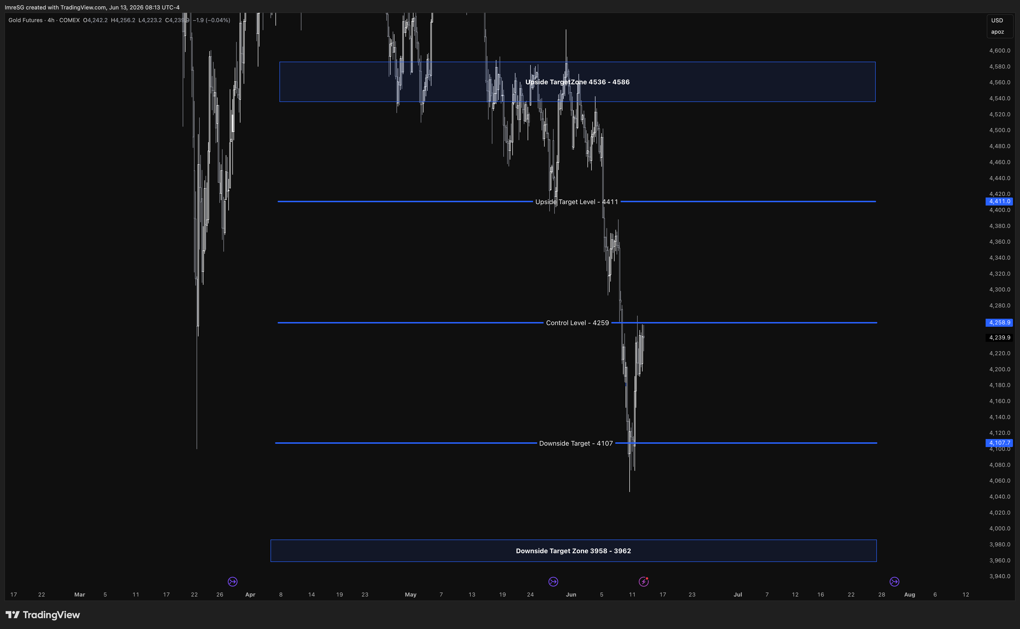 COMEX:GC1! Chart Image by ImreSG