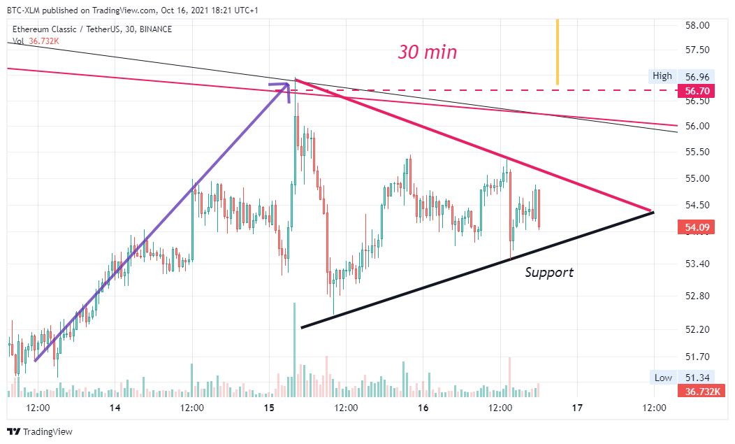 BINANCE:ETCUSDT圖表圖片，作者：BTC-XLM
