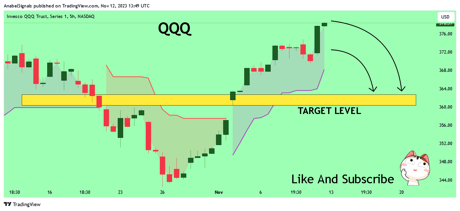 Immagine del grafico BATS:QQQ di AnabelSignals