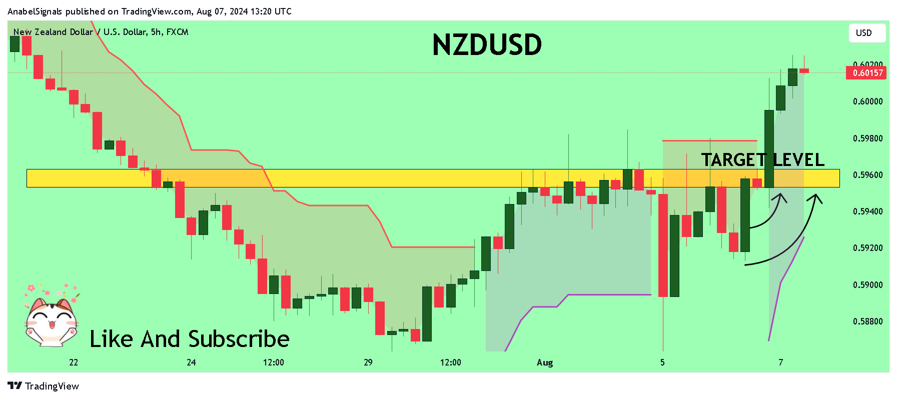 AnabelSignals tarafından FX:NZDUSD Grafik Görseli