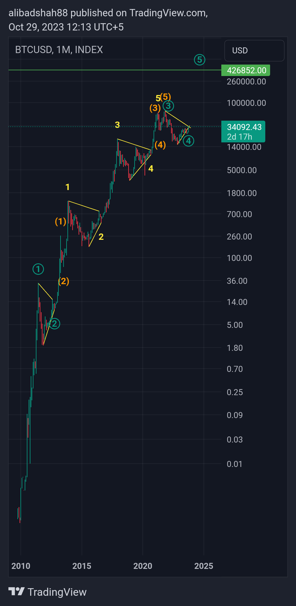 alibadshah88 tarafından INDEX:BTCUSD Grafik Görseli