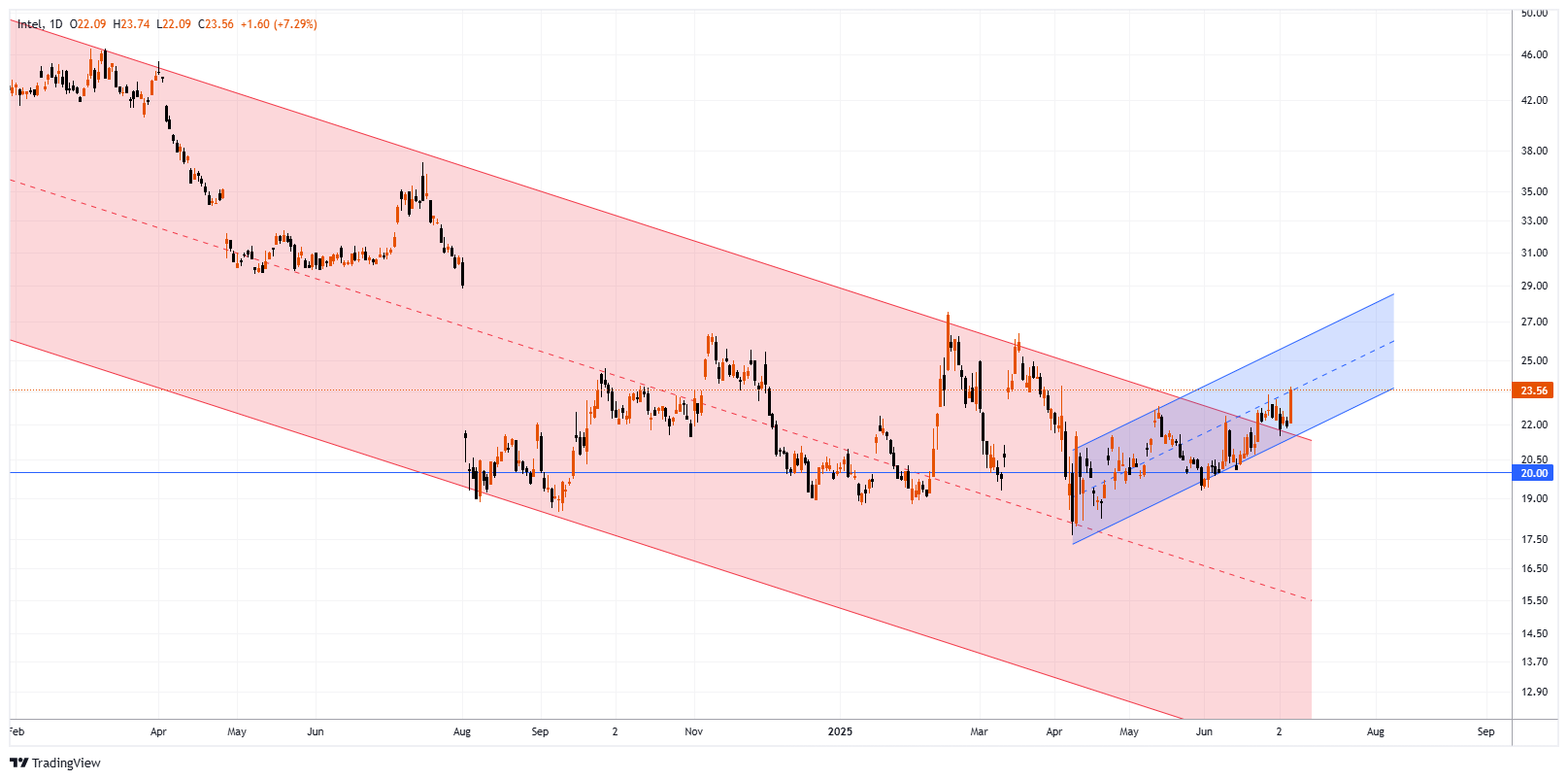 Imej Carta INTC