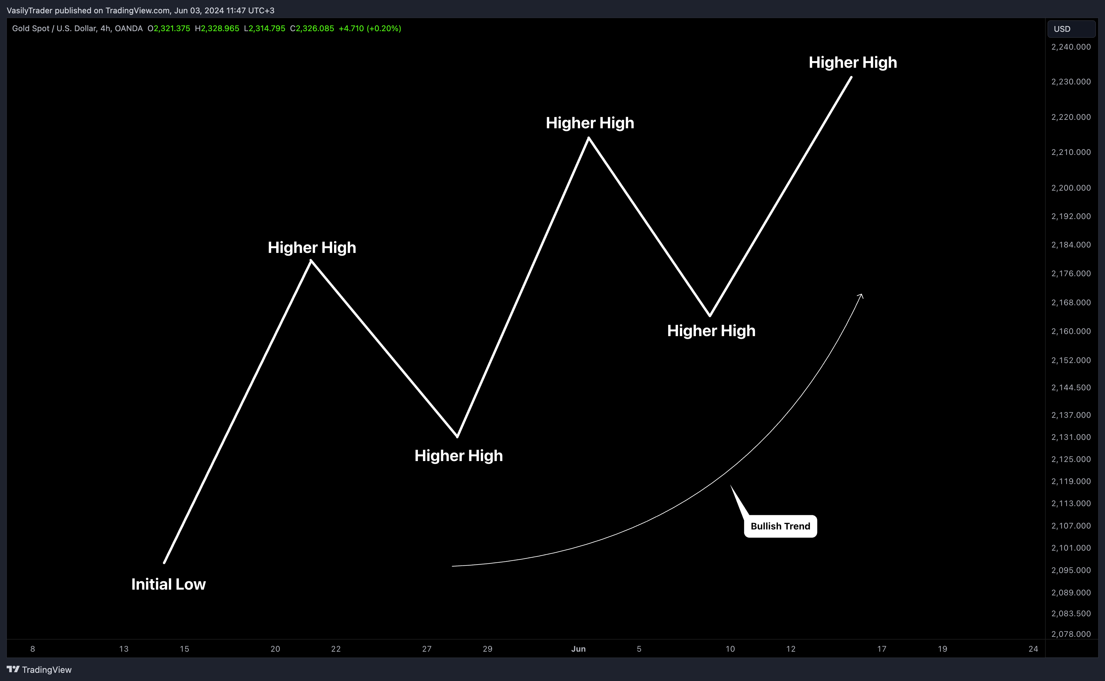 OANDA:XAUUSD Chart Image by VasilyTrader