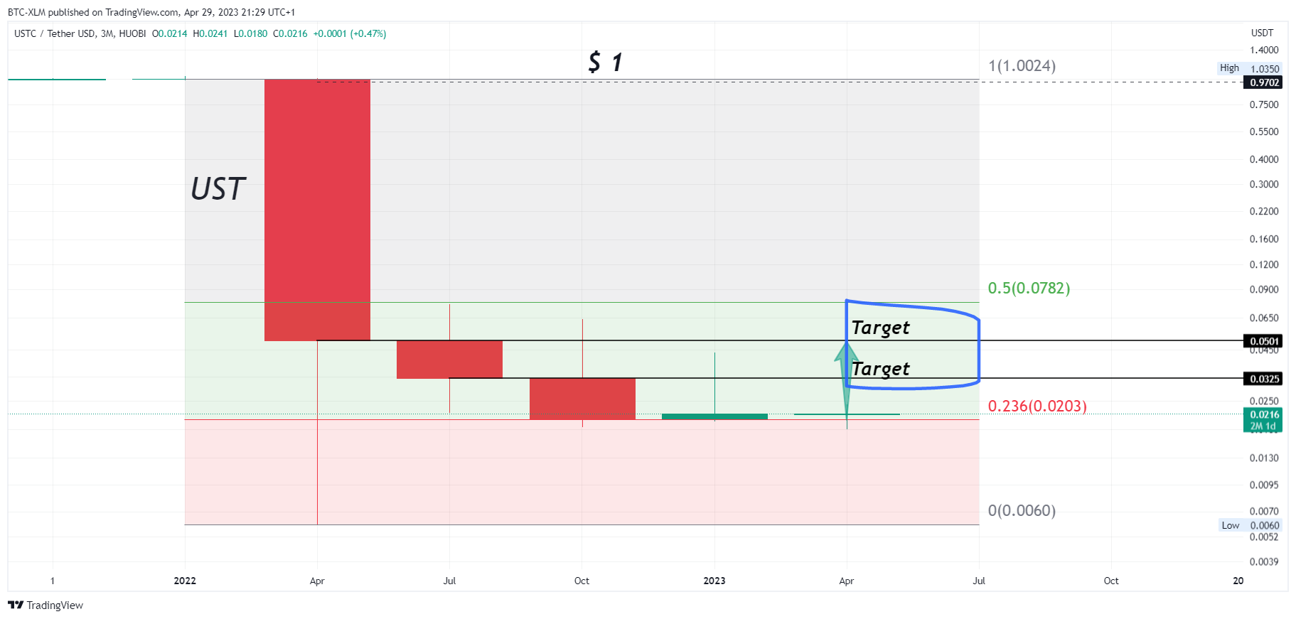 Imej Carta HUOBI:USTCUSDT oleh BTC-XLM